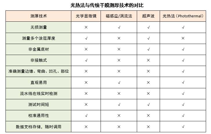 涂魔师与传统测厚仪对比表 涂魔师与传统测厚仪对比表