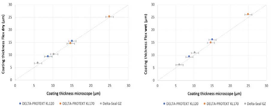 显微镜法和涂魔师Flex测量数据对比 显微镜法和涂魔师Flex测量数据对比