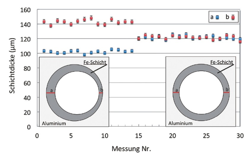 刚性轴进行珩磨时通过调整珩磨工具，可以轻松校正确定不对称性