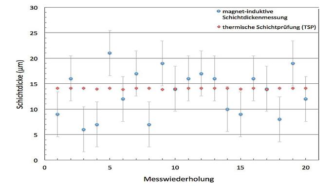 测量数据 测量数据