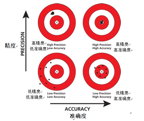 准确度与精确度的区别 准确度与精确度的区别