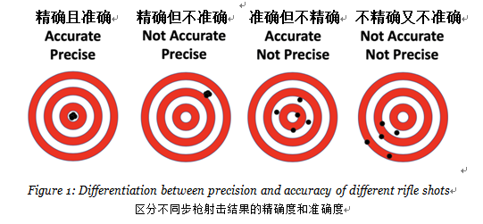 准确度与精确度的图形化描述 准确度与精确度的图形化描述