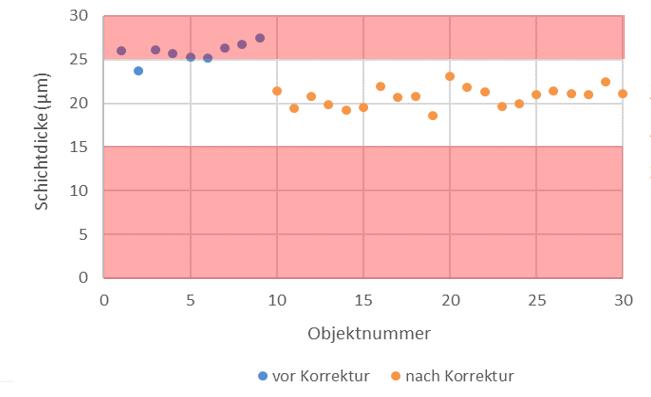 使用涂魔师在线测量汽车安全气囊油漆