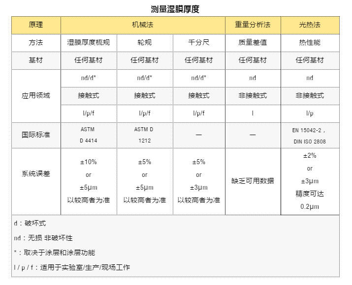 涂魔师非接触测厚仪满足EN 15042标准要求